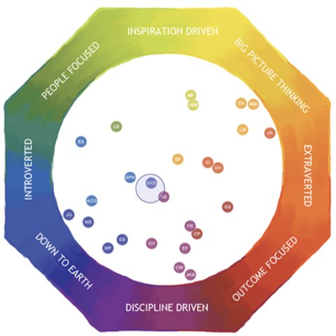 Lumina Spark team map, everyday persona view: the same team members plotted by how they perform day to day, with the whole-team position circled