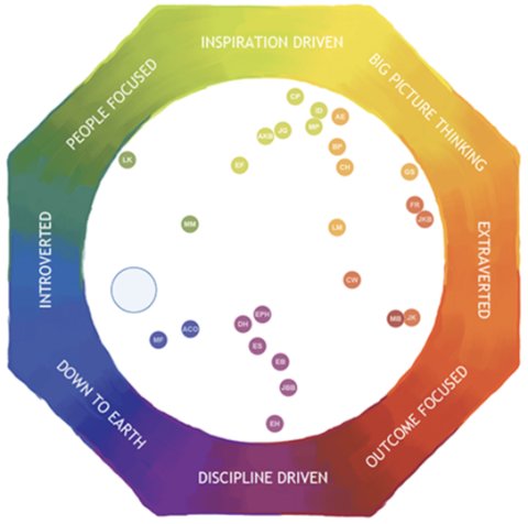 Lumina Spark team map, overextended persona view: the same team members plotted by how they behave under overload, with the whole-team position circled