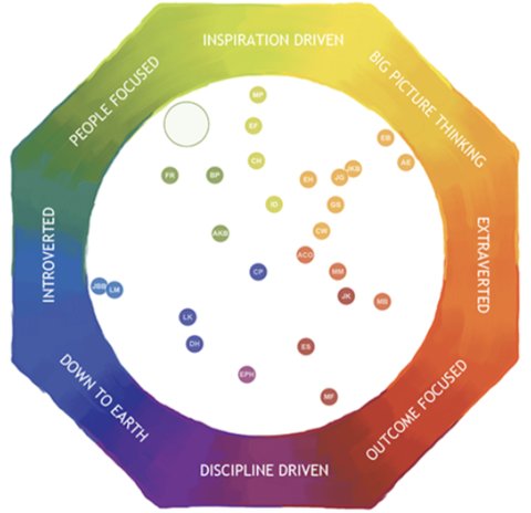 Lumina Spark team map, underlying persona view: team members plotted as initialled dots on the colour mandala, with the whole-team position circled