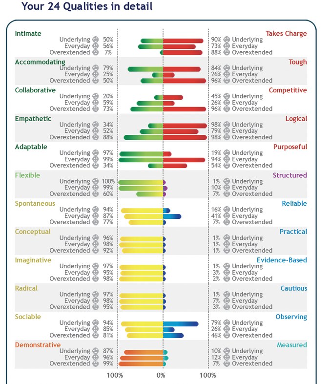 Lumina Spark individual portrait page showing one person’s 24 qualities in detail, with underlying, everyday and overextended scores for each paired quality